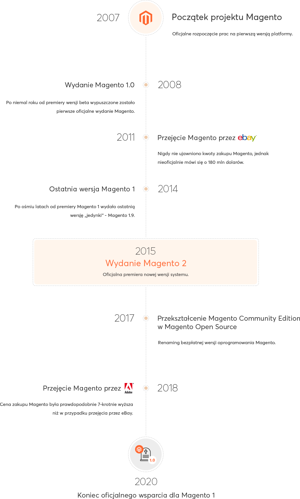 Historia Magento Historia Magento - timeline